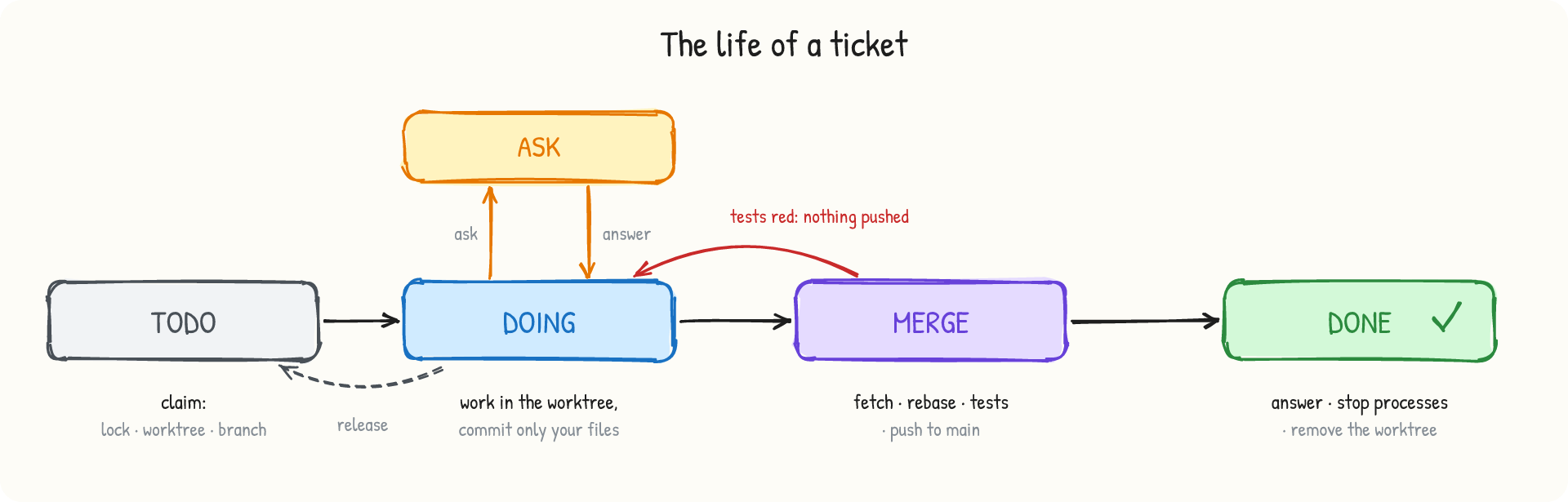 The life of a ticket
