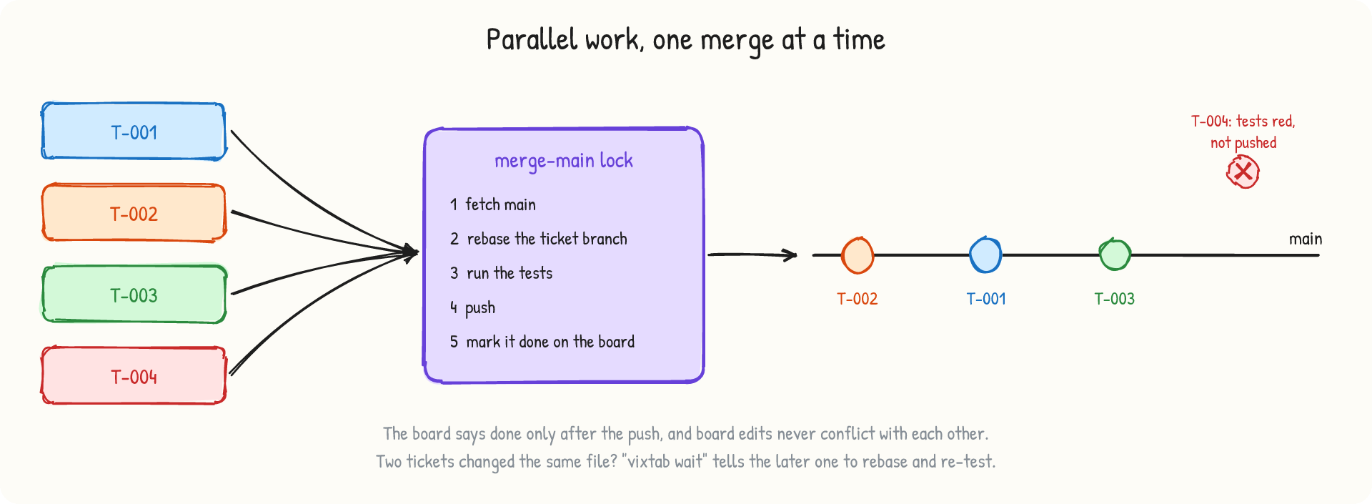 Four tickets merge through one lock