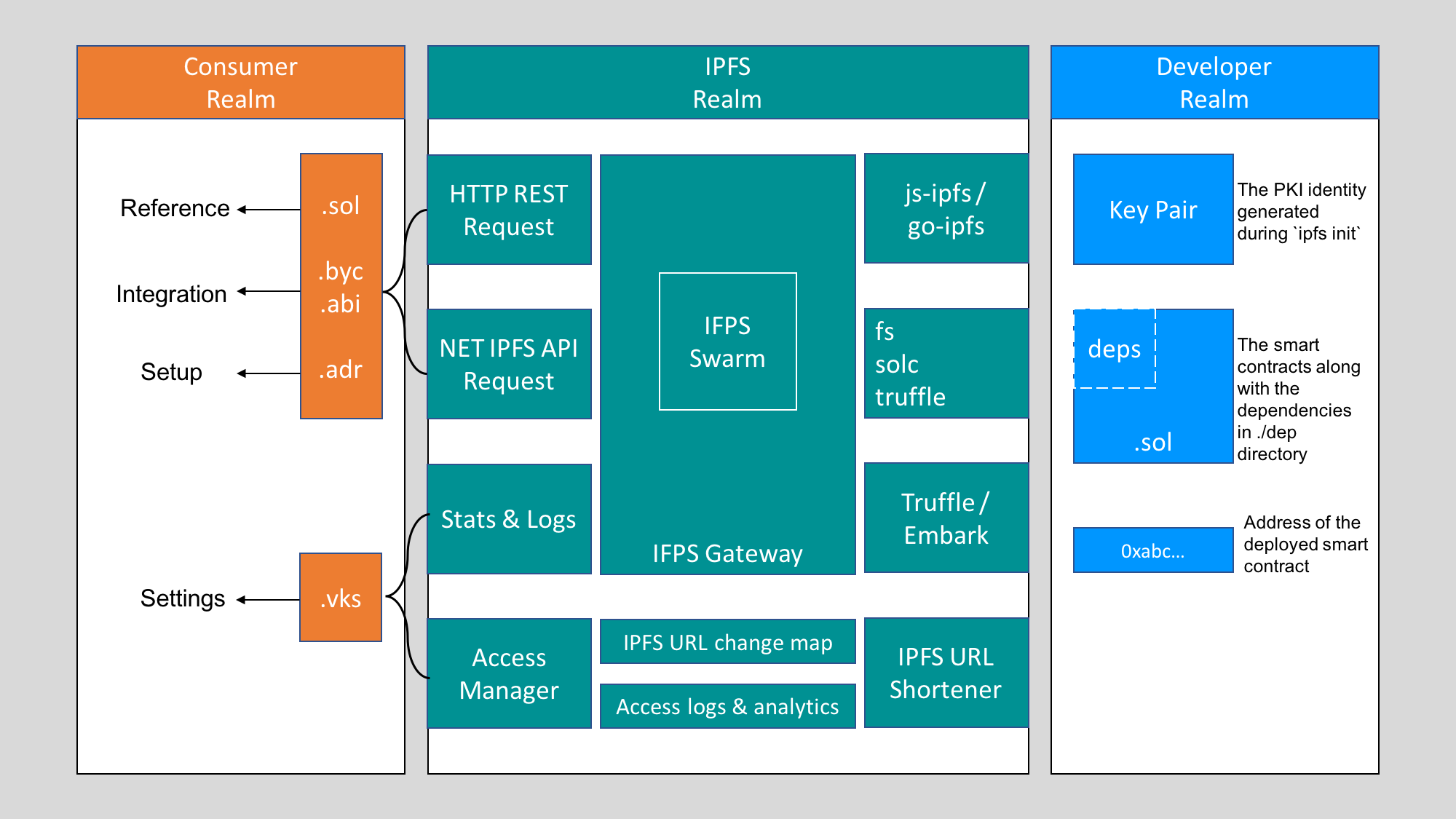 VKaas Architecture