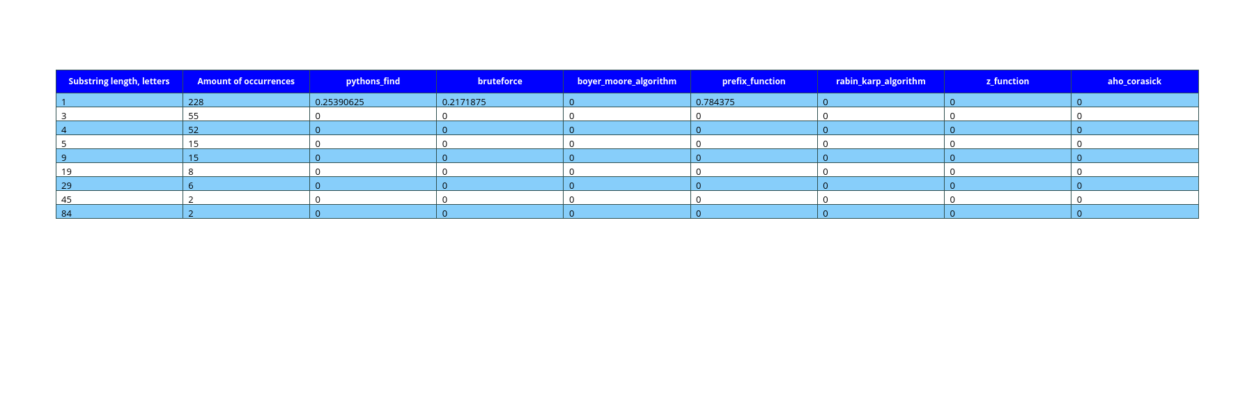 memory_table_1 