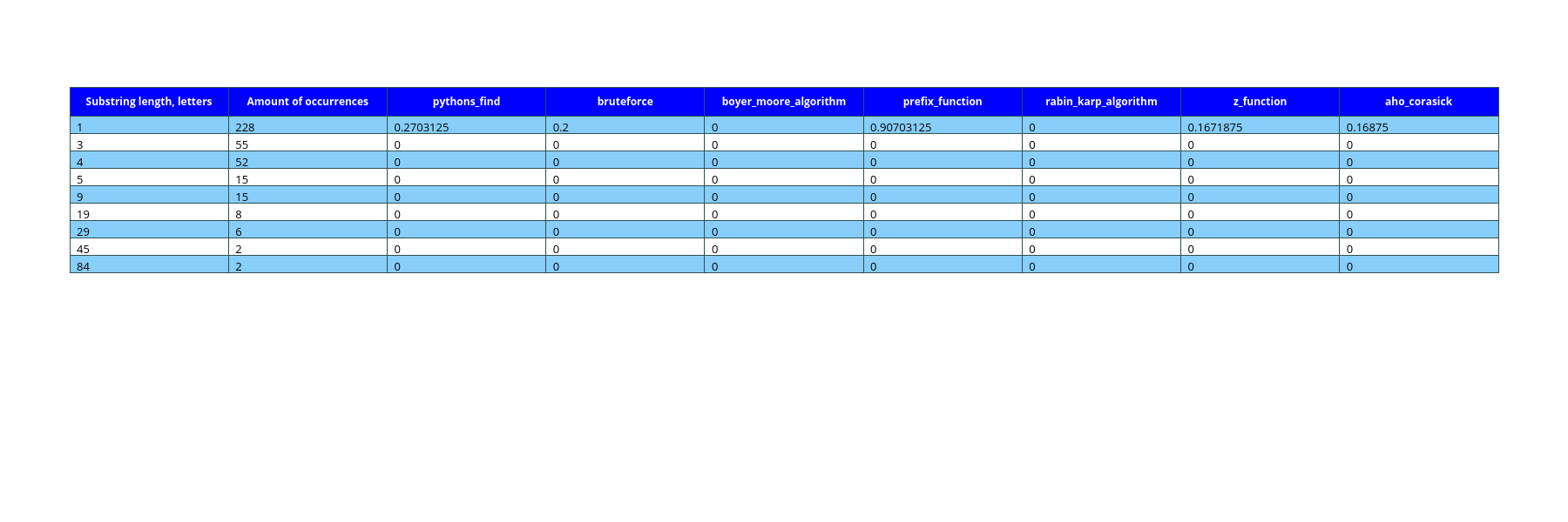 memory_table_1 