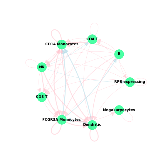 cellphoneDB cells communications