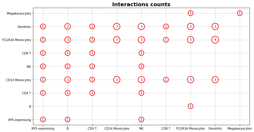 cellphoneDB cells communications_dotplot