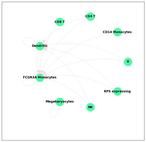 cellchat cells communications