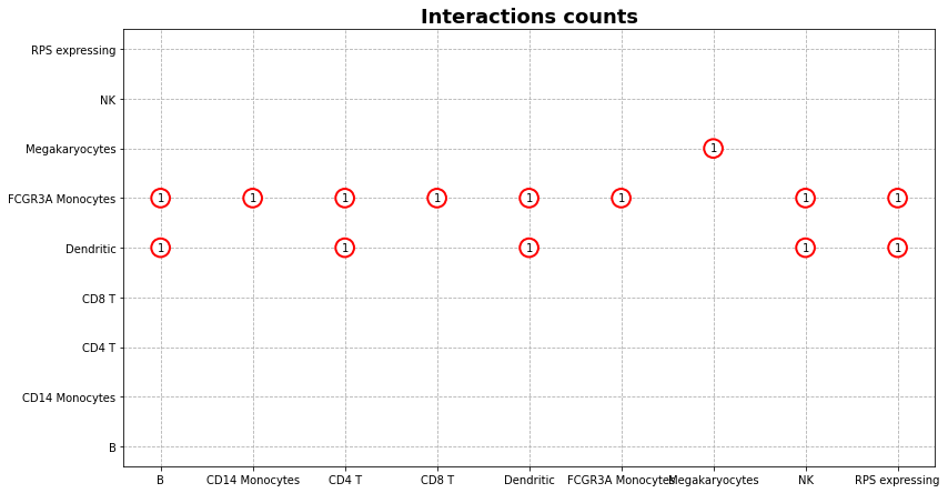 cellchat cells communications_dot_plot