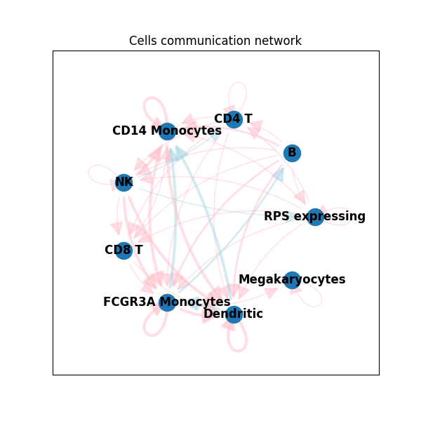 Cells communication