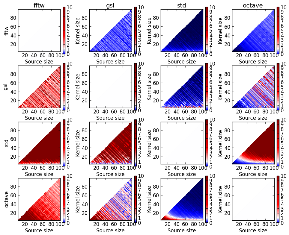 Comparison of the execution times for circular convolutions