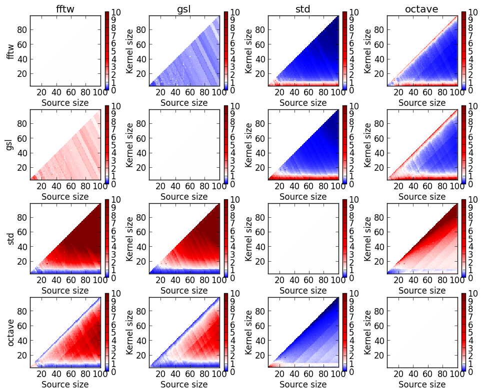 Comparison of the execution times for linear convolutions