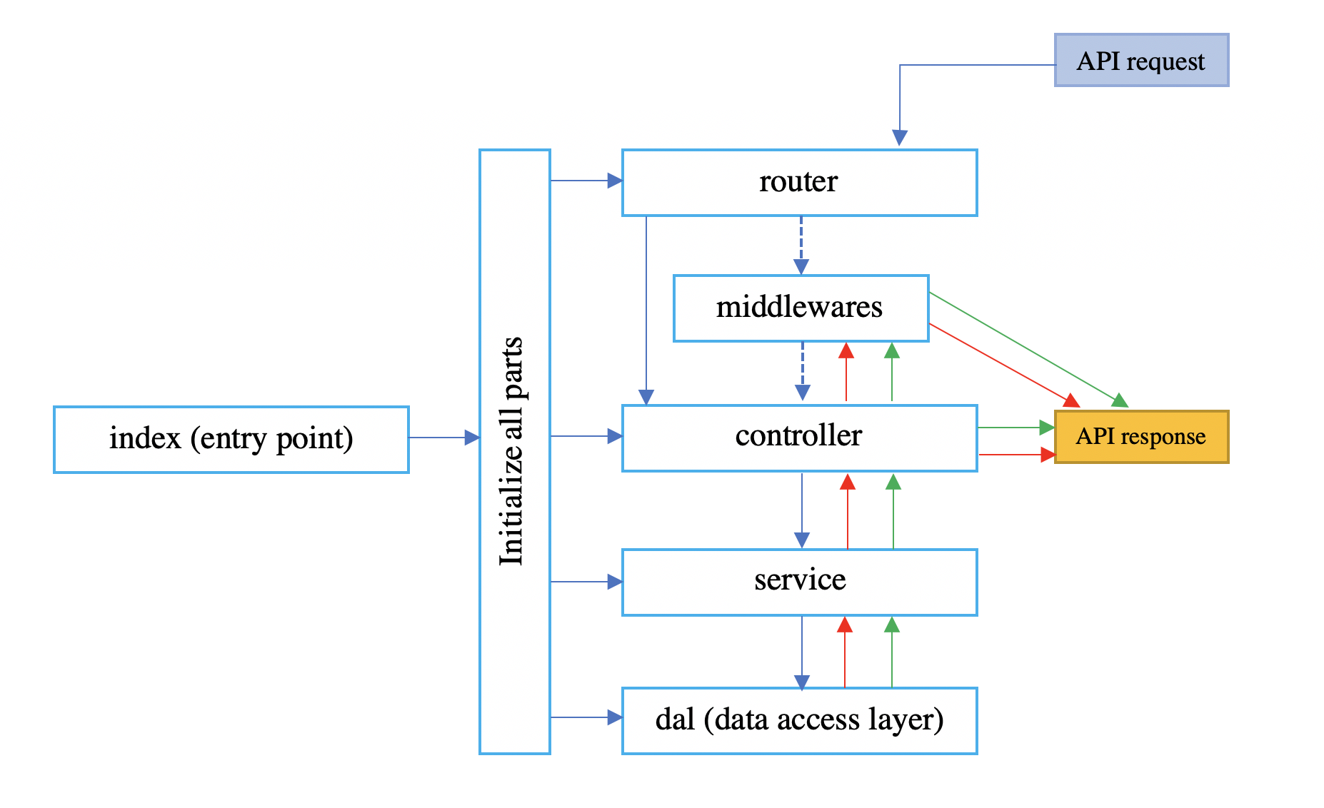 app-architecture