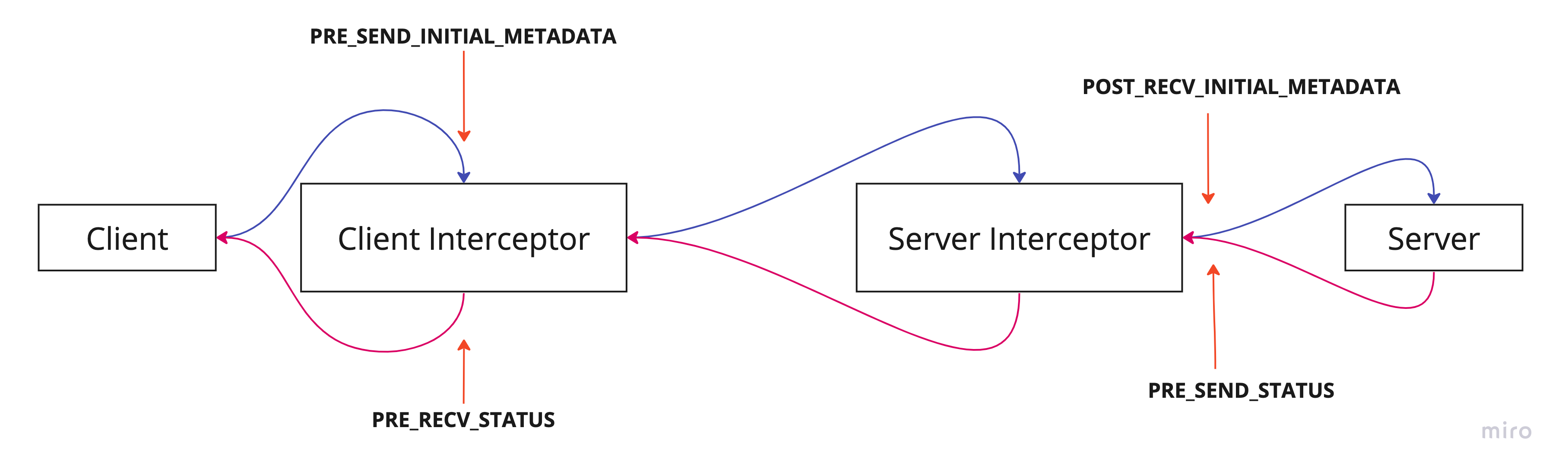 Event order for Interceptors