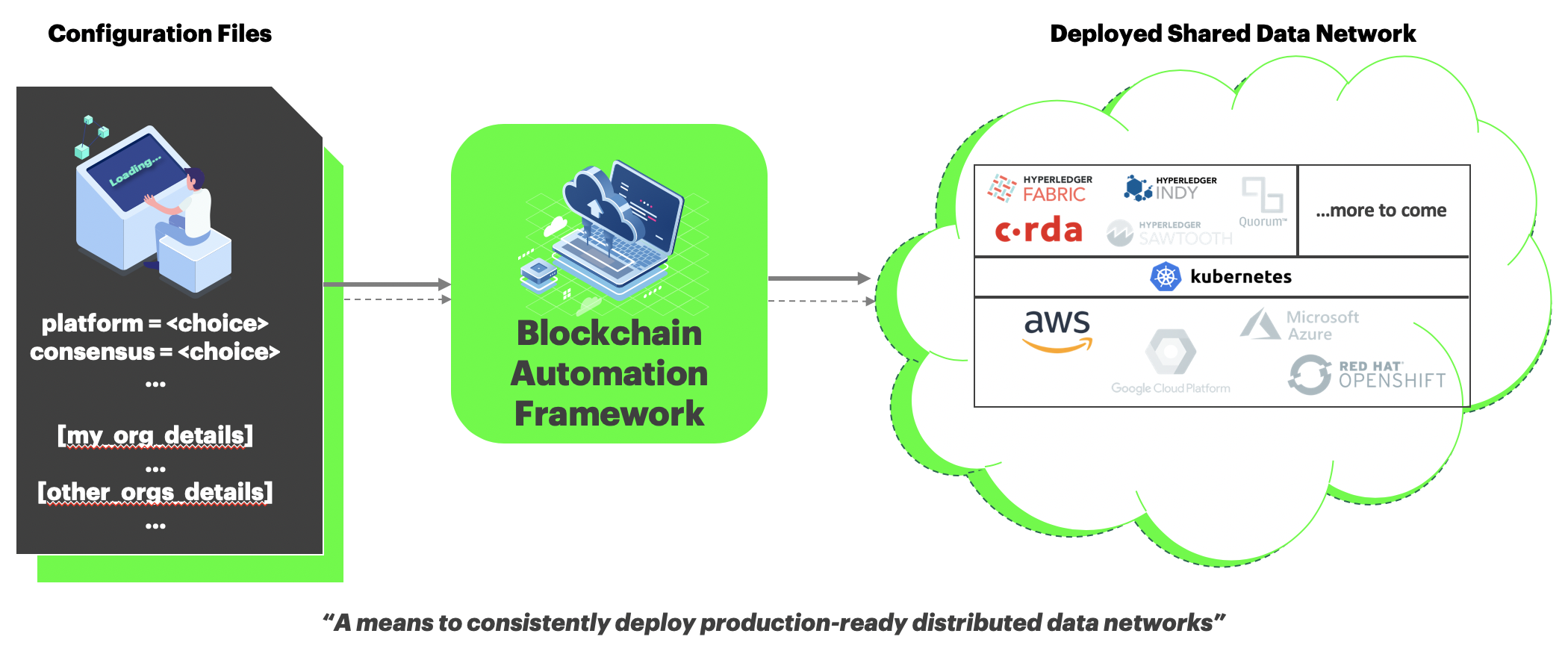 What is Blockchain Automation Framework?