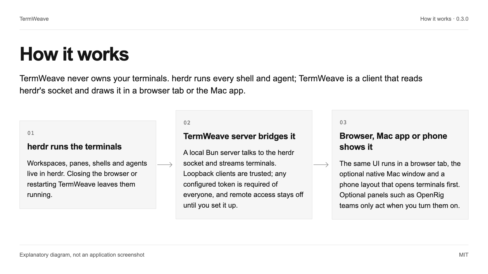 How it works: Explanatory diagram, not an application screenshot