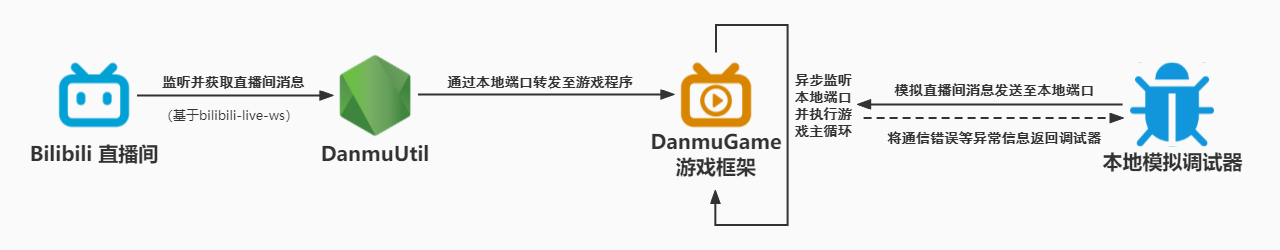 程序结构及流程