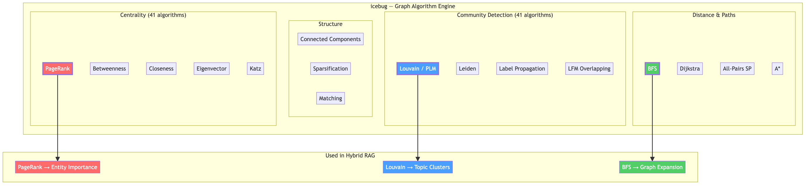 icebug Algorithms