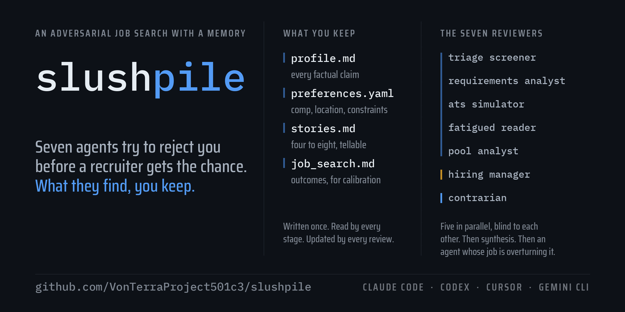 Slushpile: an adversarial job search with a memory. Seven agents try to reject you before a recruiter gets the chance, and what they find, you keep. What you keep: profile.md, every factual claim; preferences.yaml, comp, location and constraints; stories.md, four to eight tellable; job_search.md, outcomes for calibration. Written once, read by every stage, updated by every review. The seven reviewers: triage screener, requirements analyst, ATS simulator, fatigued reader, pool analyst, hiring manager, contrarian. Five in parallel, blind to each other, then synthesis, then an agent whose job is overturning it.