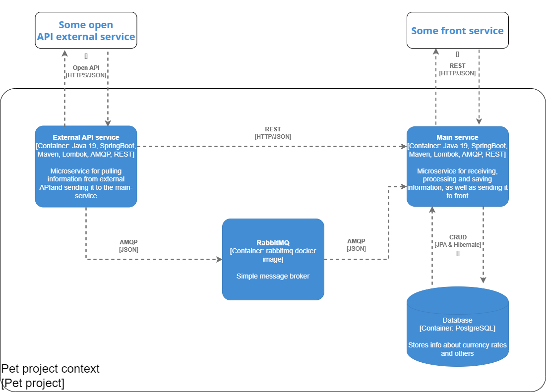 Pet project architecture image