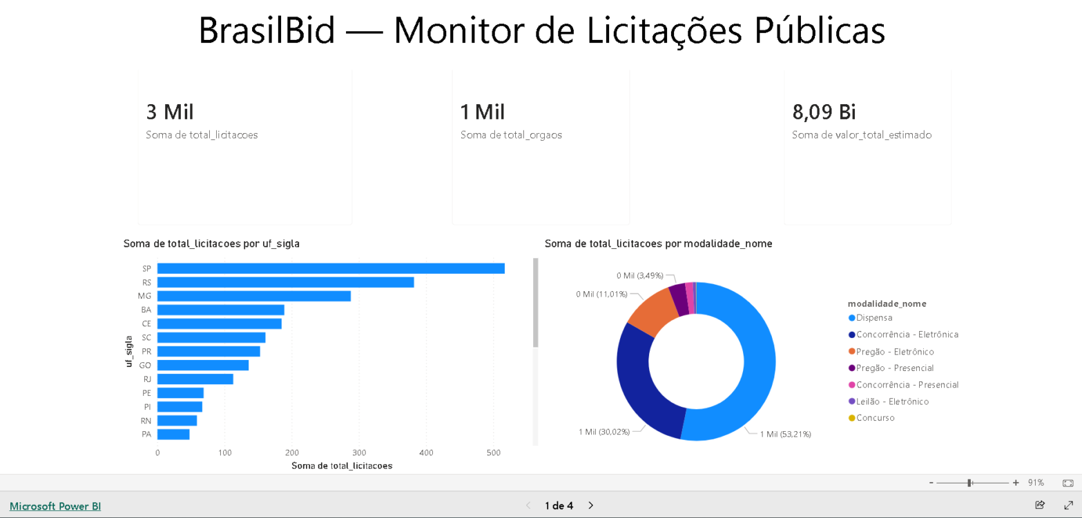 BrasilBid Dashboard