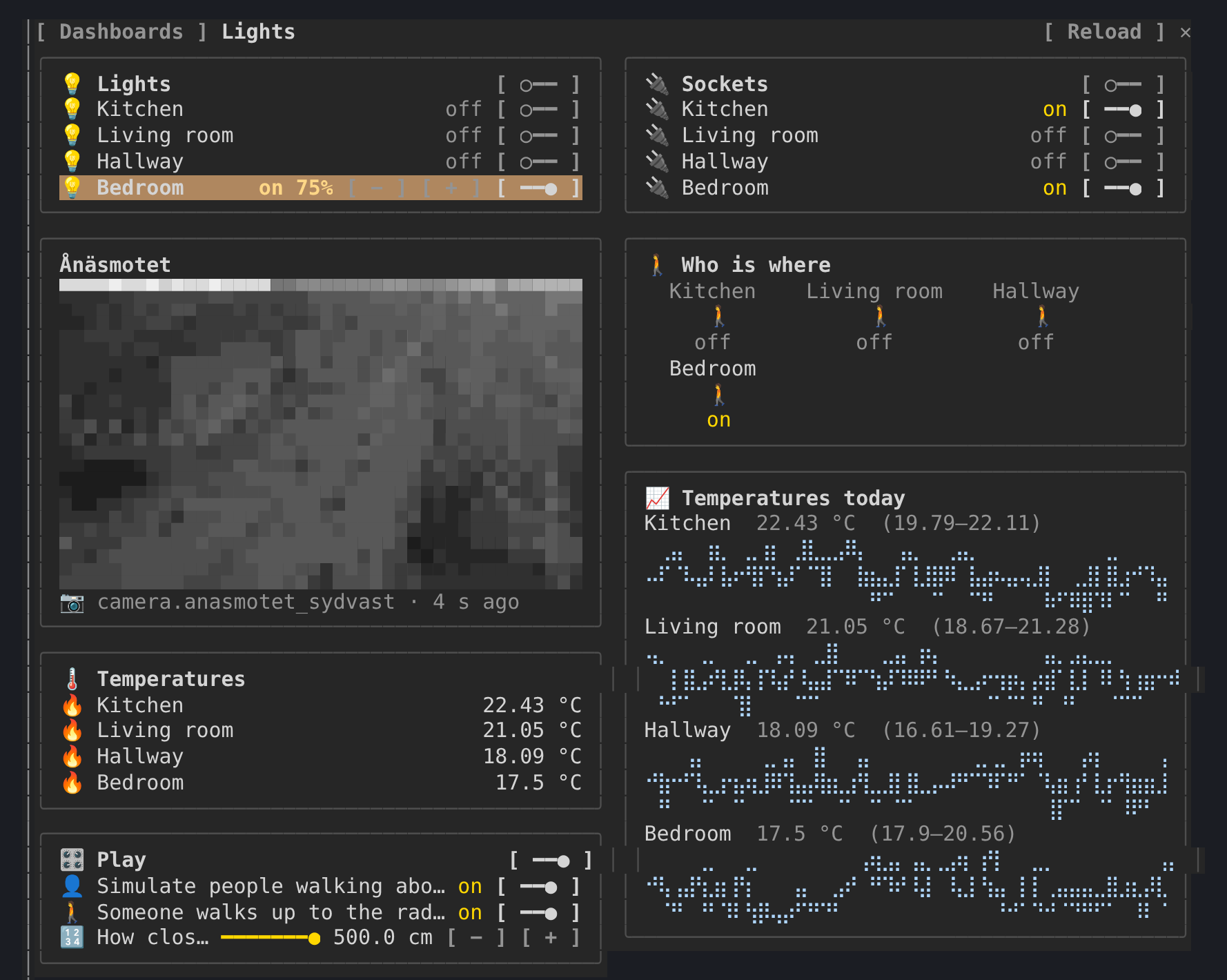 The dashboard pane: lights, sockets, a camera in half blocks, occupancy, temperatures and their graphs, in two columns.