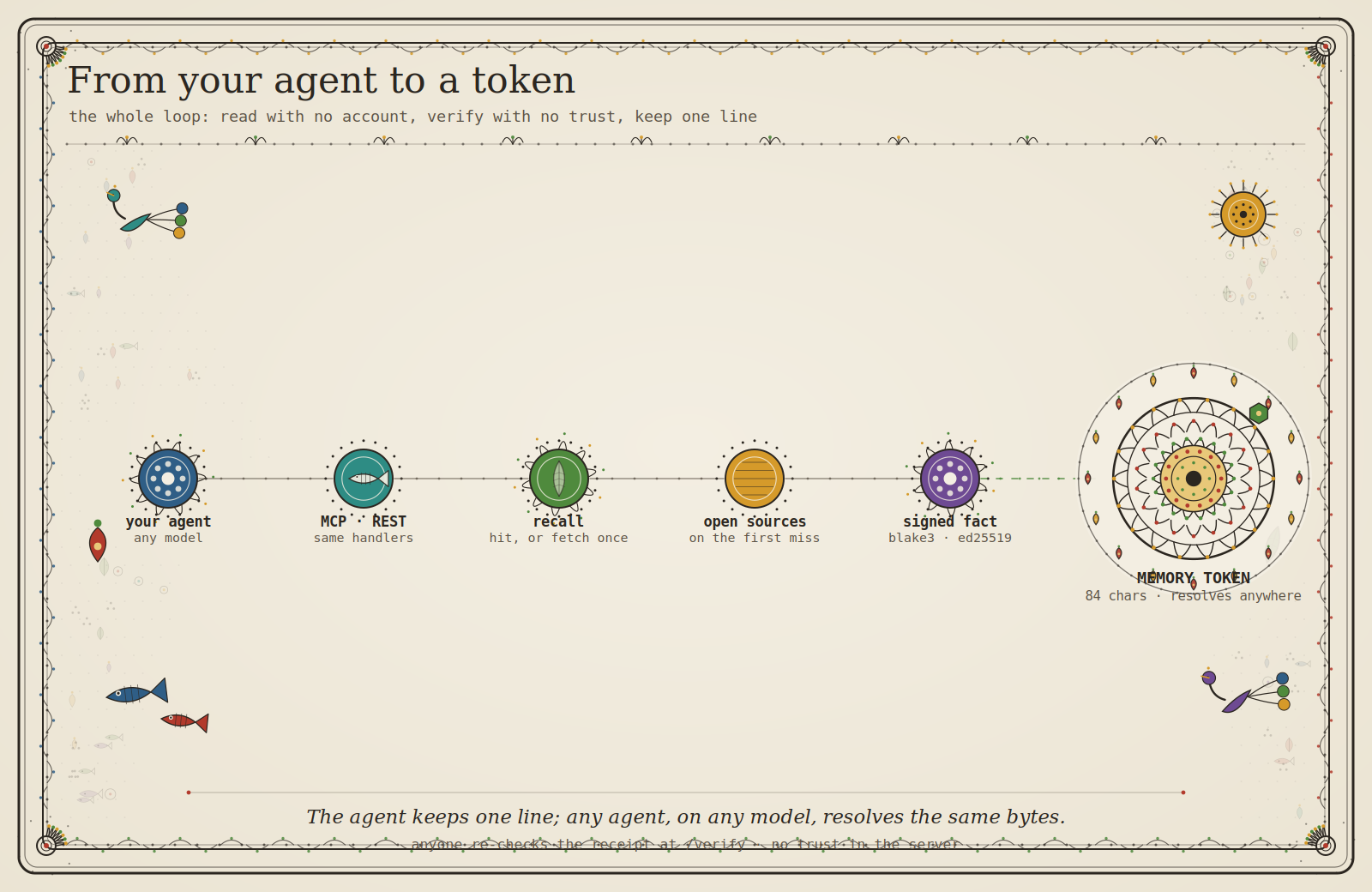 From your agent to a token: the agent speaks MCP or REST into the same handlers, recall answers from memory or fetches open sources once, the observation becomes a signed fact, and what the agent keeps is one 84-character memory token that resolves anywhere.