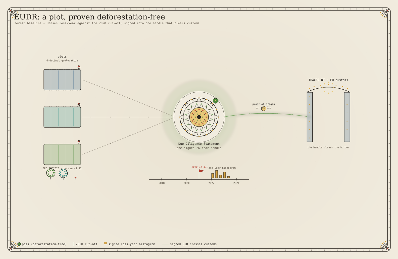 EUDR supply chain: geolocated plots checked against the forest baseline and Hansen loss-year over the 2020 cut-off, signed into one Due Diligence Statement whose 26-character handle clears customs at TRACES NT