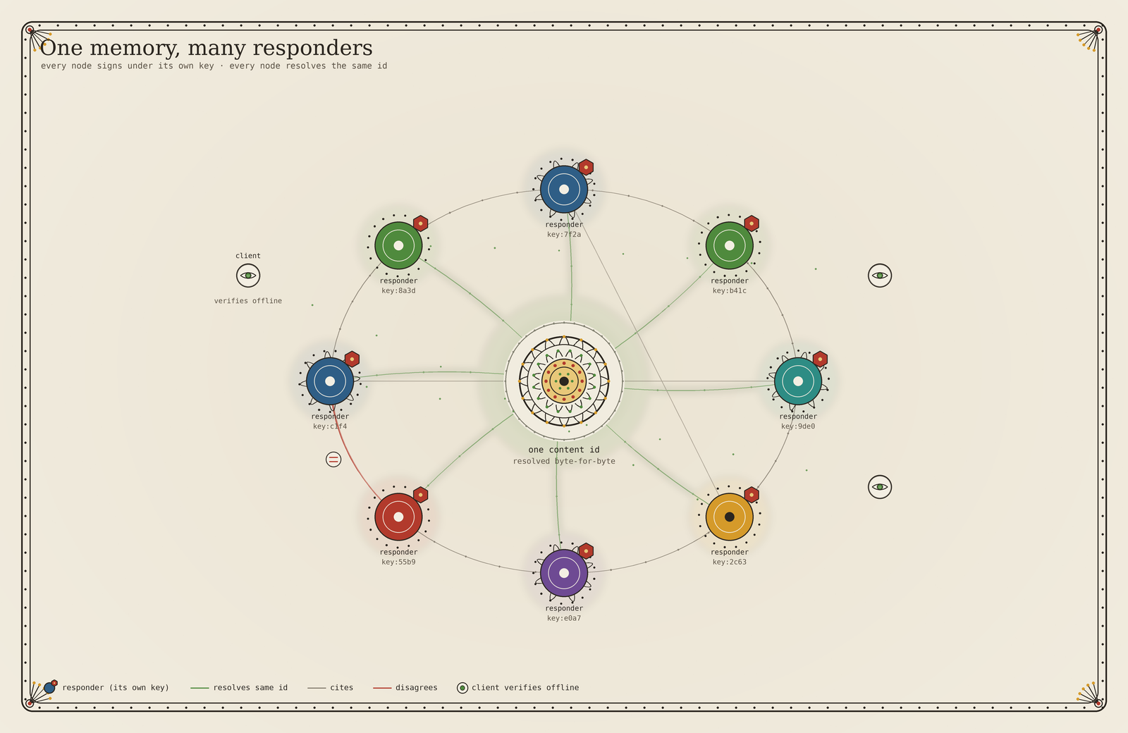 Federation: independent responders ringed around one shared content id, each signing under its own key, all resolving the same id byte-for-byte, cross-citing each other with one pair disagreeing, while clients verify offline