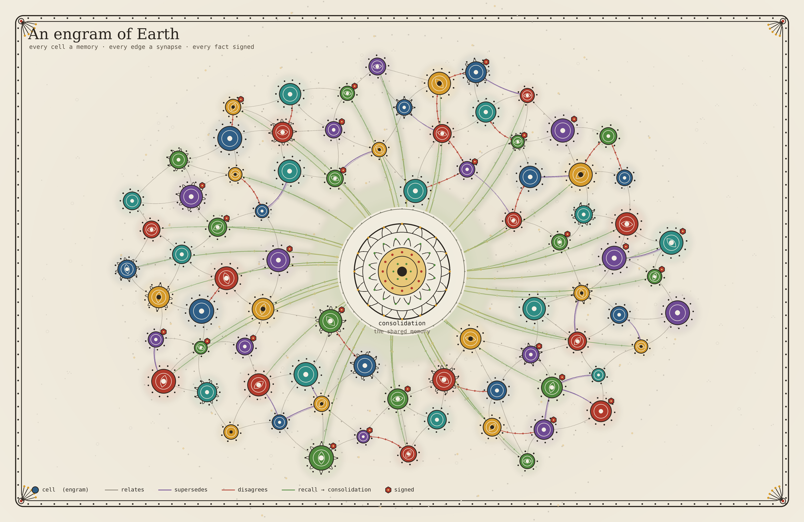 An engram of Earth, drawn as a neural-memory diagram in ink-on-paper Mithila style: each cell is a node, edges are synapses that relate, supersede, or disagree, and recall pathways converge on a central consolidation lotus