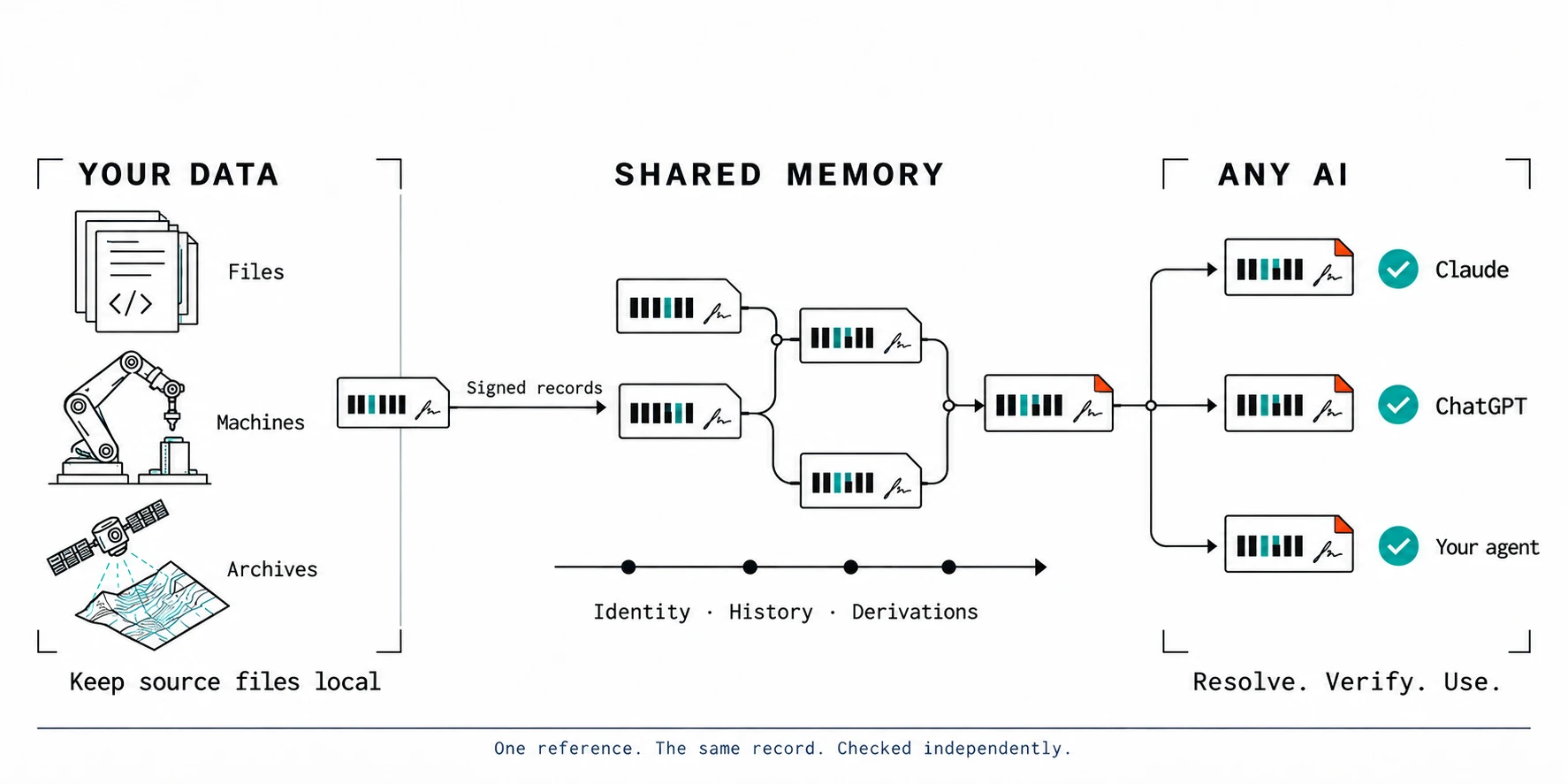 Three panels. Your data: files, machines and archives, with source files kept local. Each sends a signed record into shared memory, where records link by identity, history and derivations. Any AI, whether Claude, ChatGPT or your own agent, resolves the same record and verifies it. Caption: one reference, the same record, checked independently.