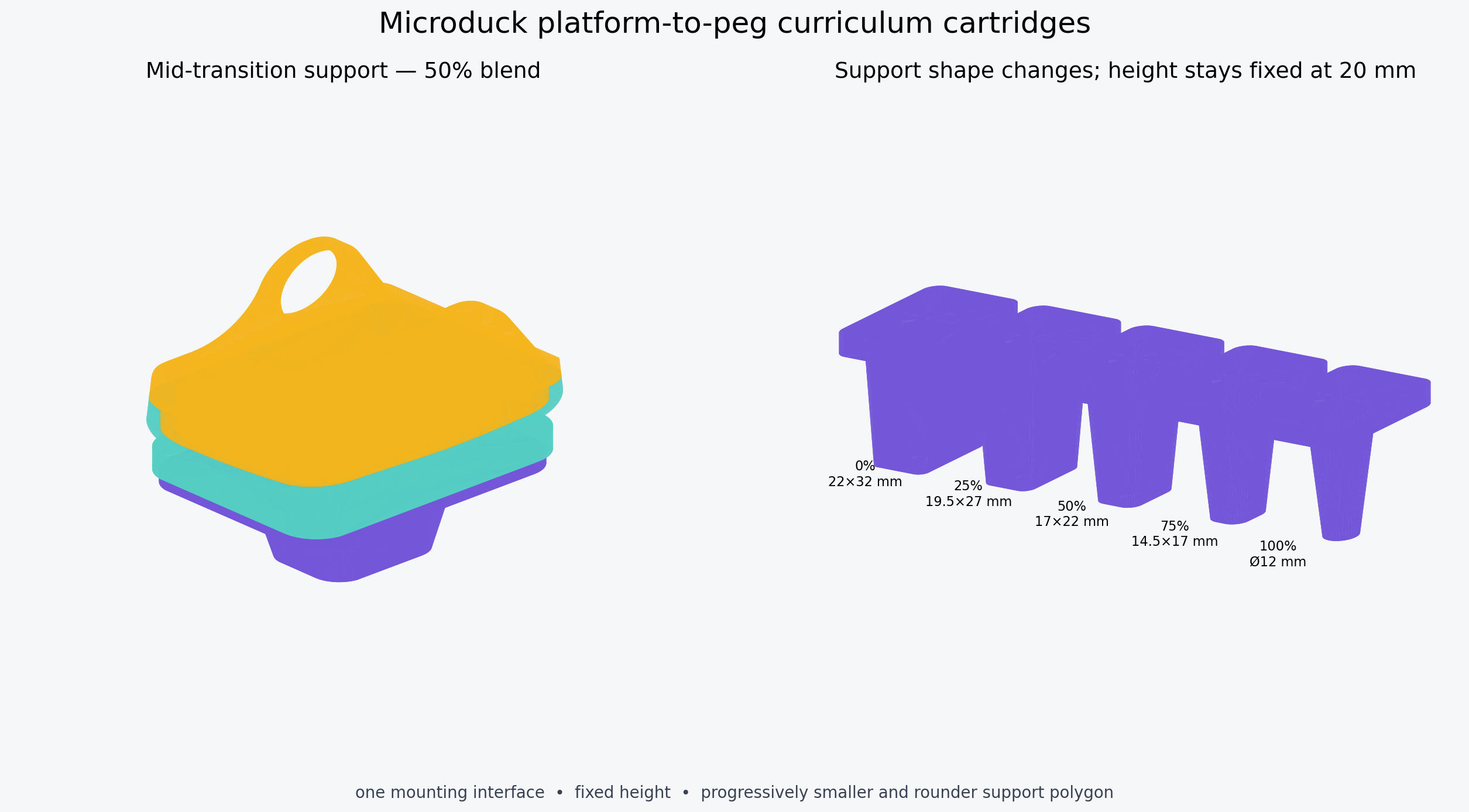 Platform-to-peg support progression
