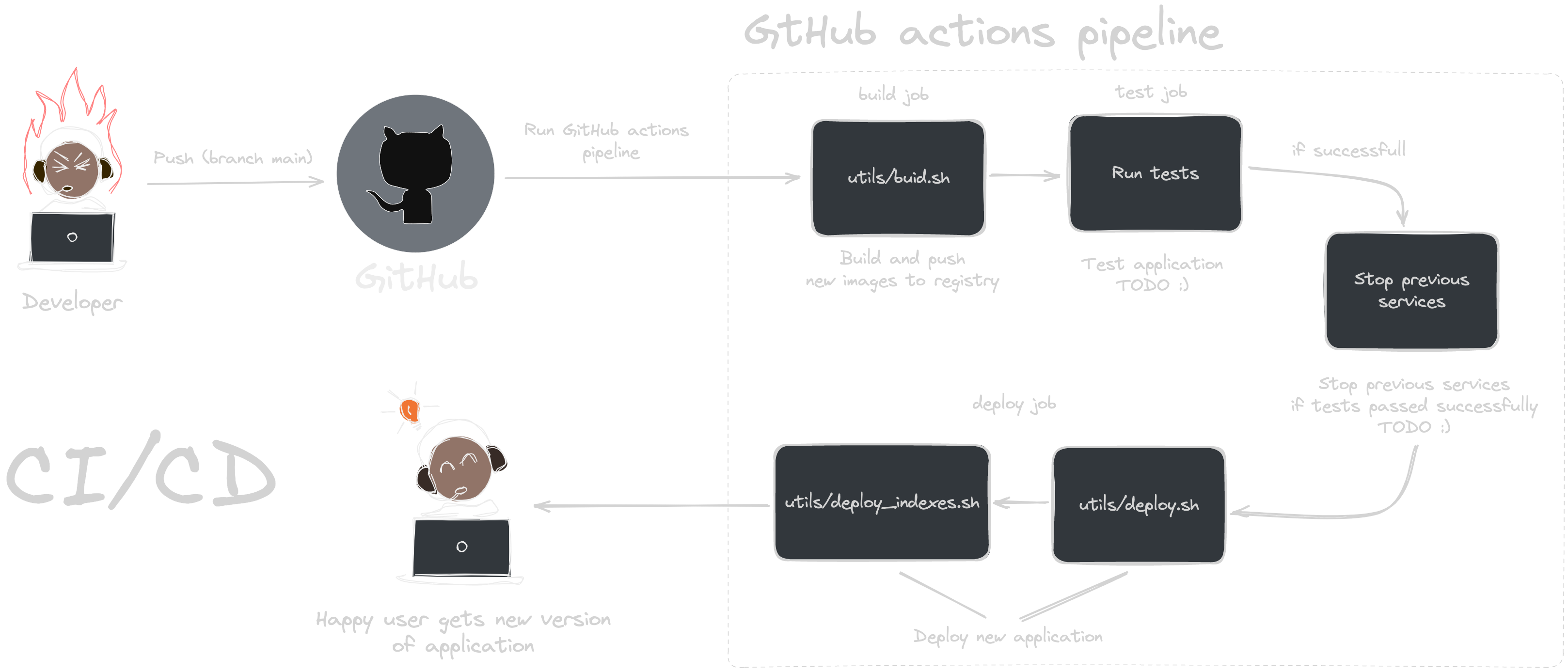 cicd pipeline