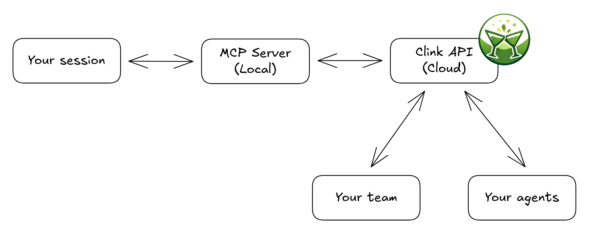 Clink Architecture