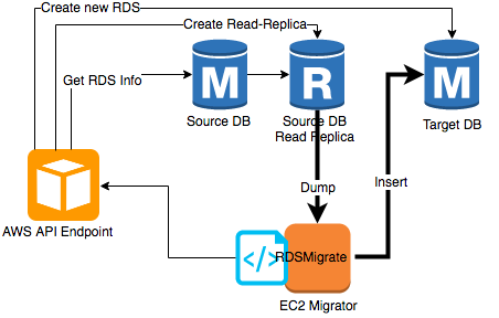 RDSMigrate Diagram