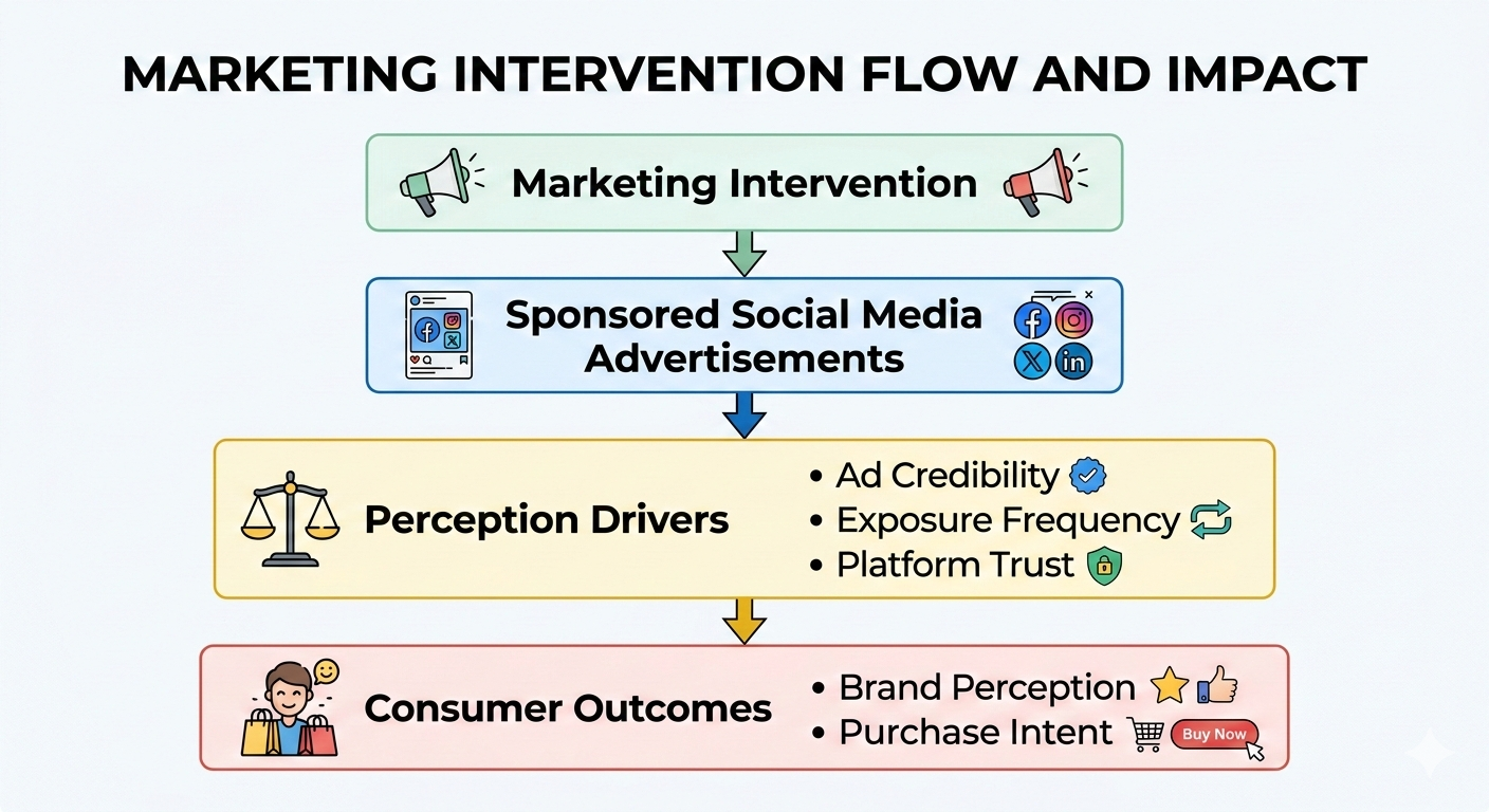 Consumer Perception Model