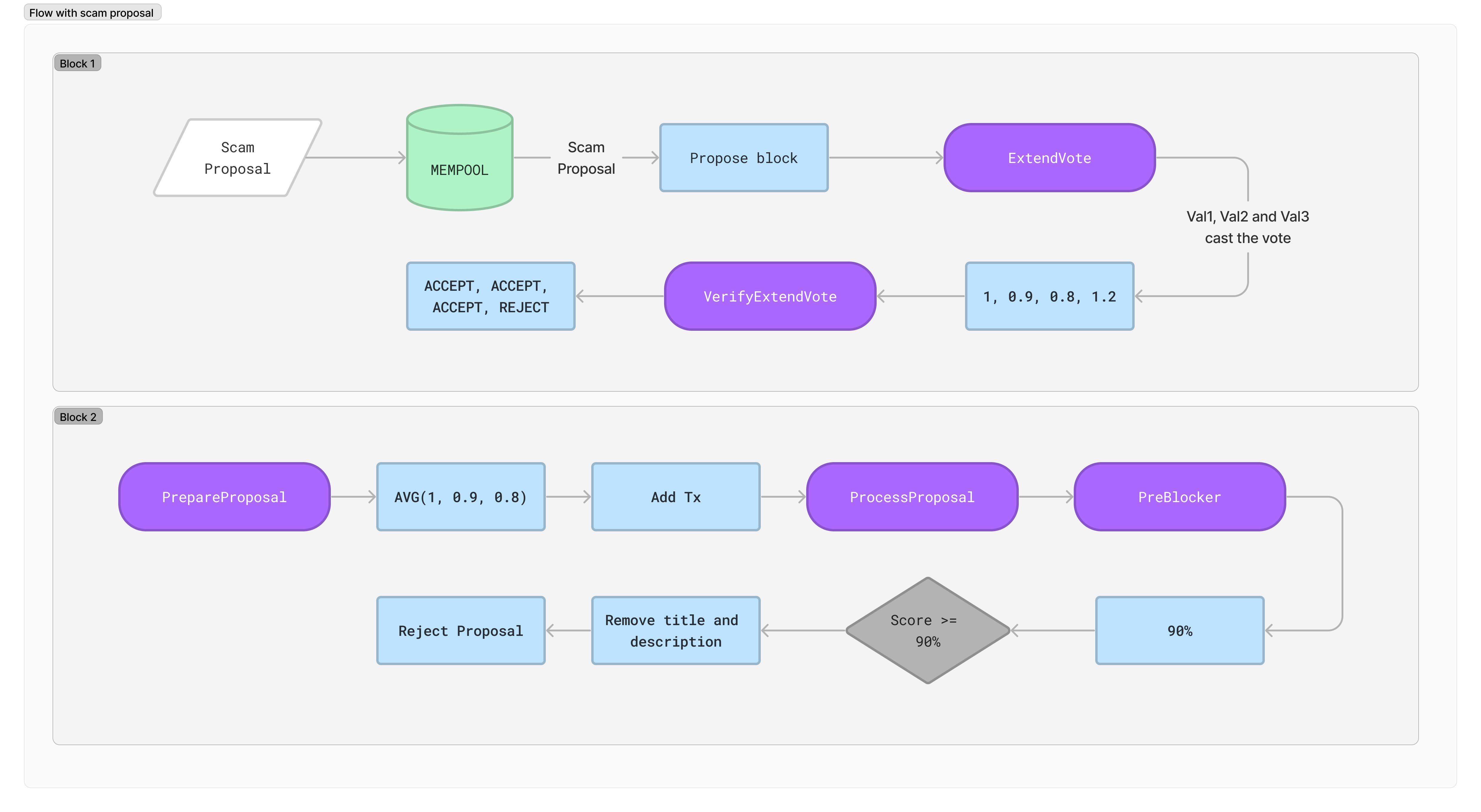 Scam Proposal Workflow