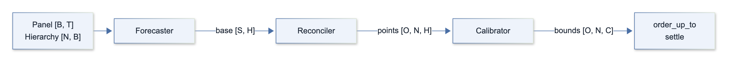 Panel and Hierarchy go to the Forecaster, base forecasts to the Reconciler, points to the Calibrator, bounds to order_up_to and settle