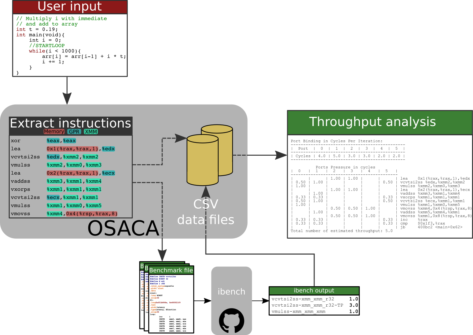 OSACA workflow