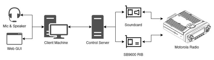 Hardware Block Diagram