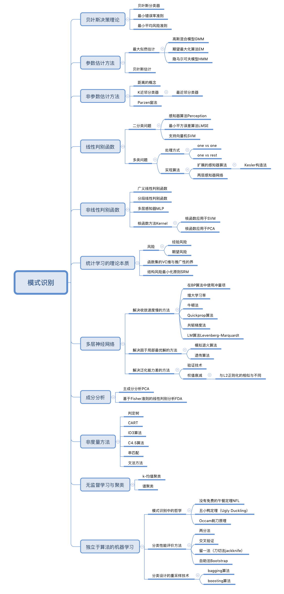 模式识别思维导图