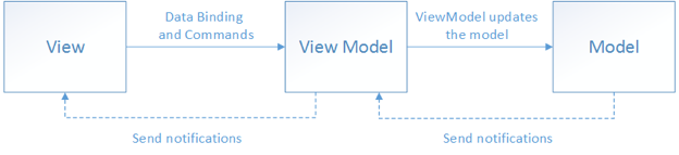 MVVM Relationships