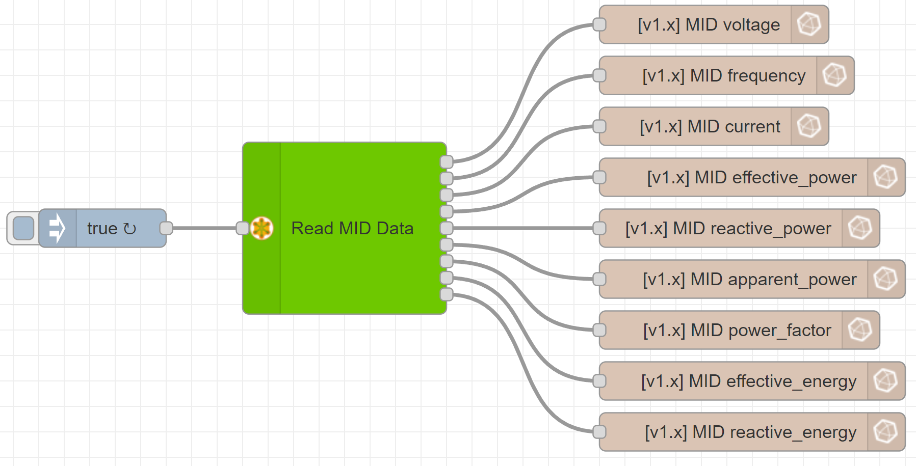 Node-RED Flow Store MID Data