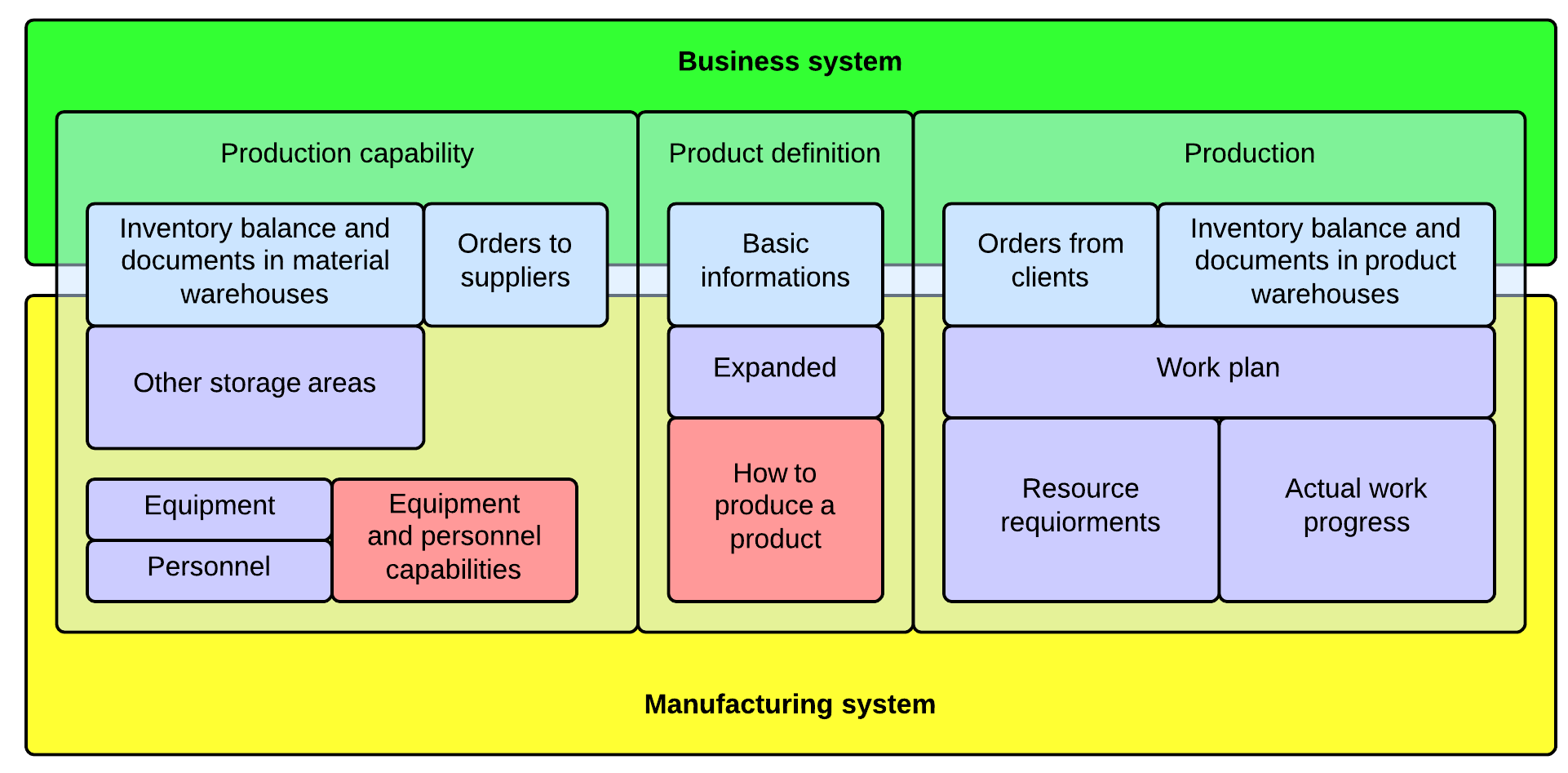 Standard-oraz-fundamenty-proponowanego-modelu-eng-MES-Biz-1.png