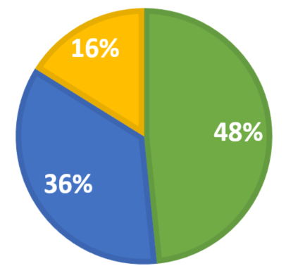 Programmer and DevOps compensation models