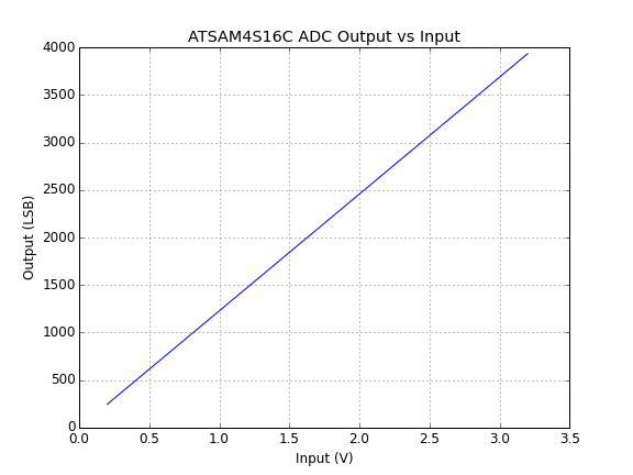 ADC output vs. input