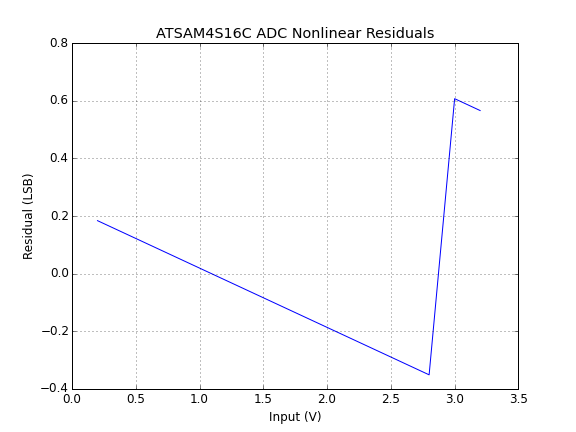 ADC residuals