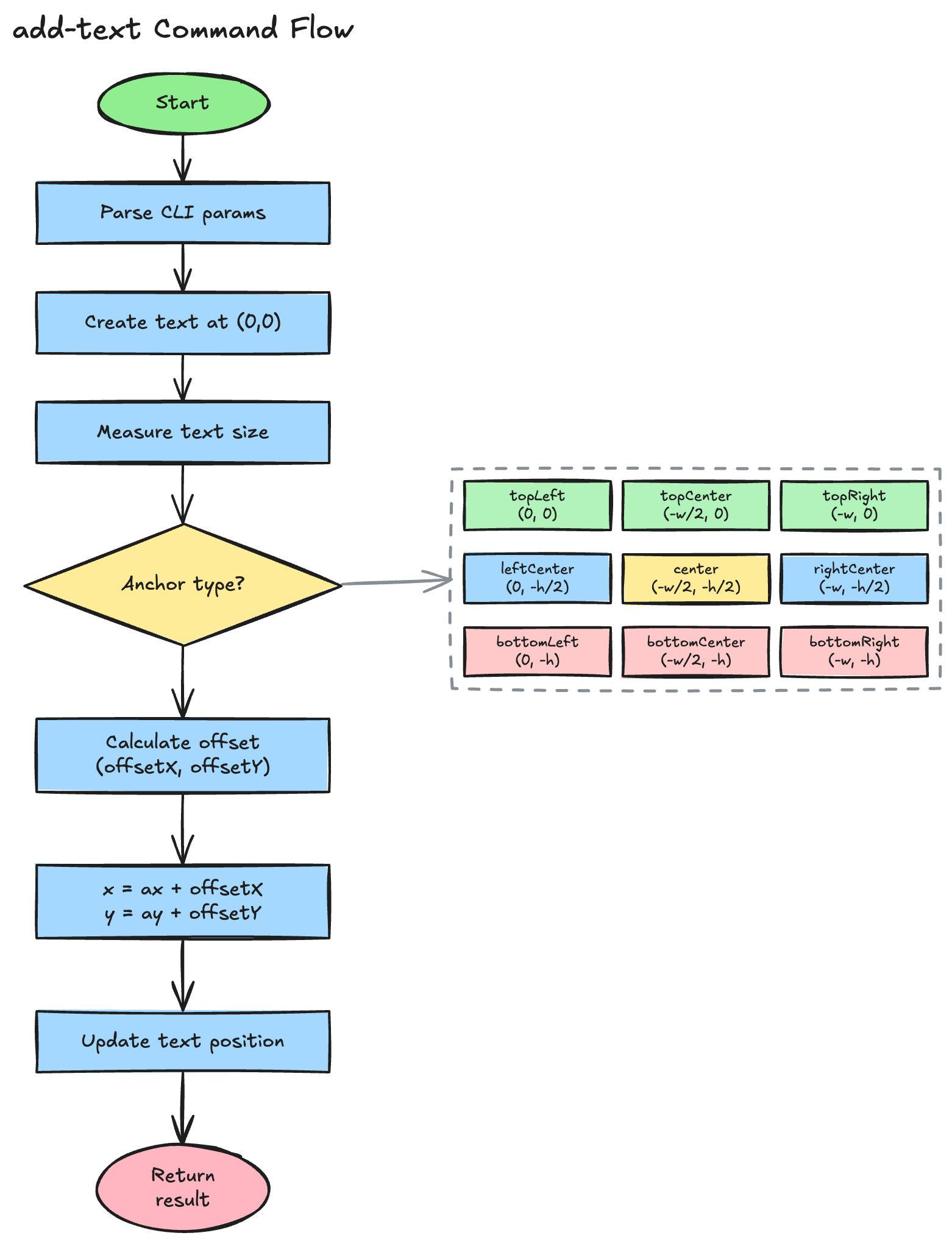 add-text Command Flow