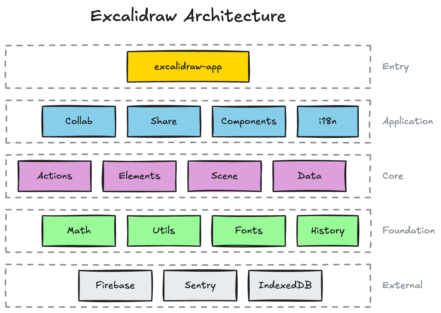 Excalidraw Architecture