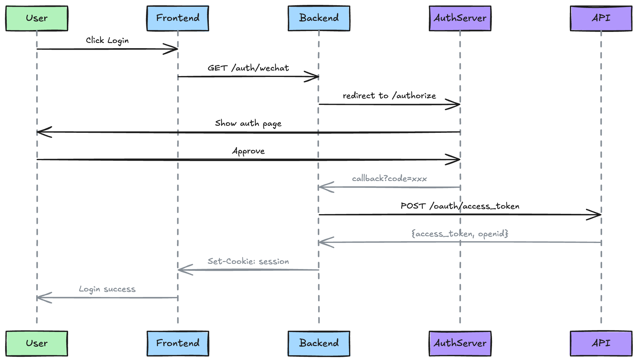 OAuth Sequence Diagram