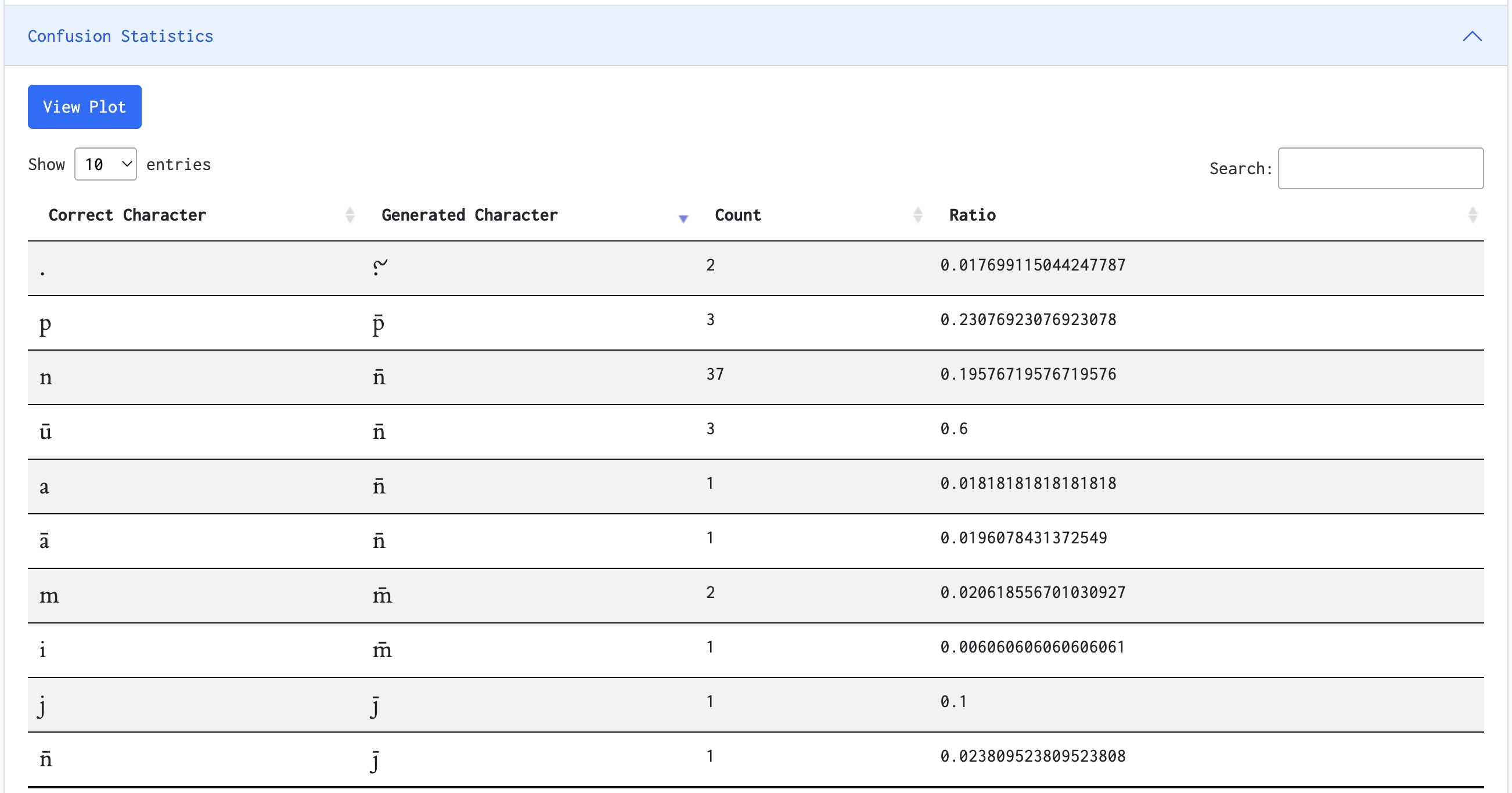  Confusion Statistics 