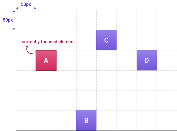 The results of the next focused element are differ from the value given to nav-rule