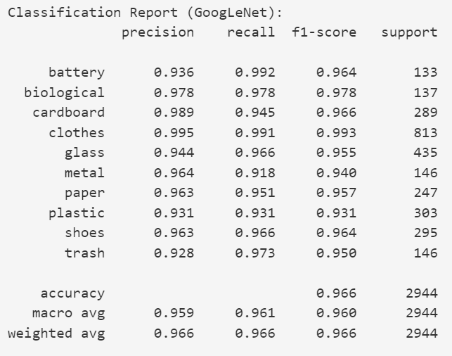 GoogLeNet Metrics