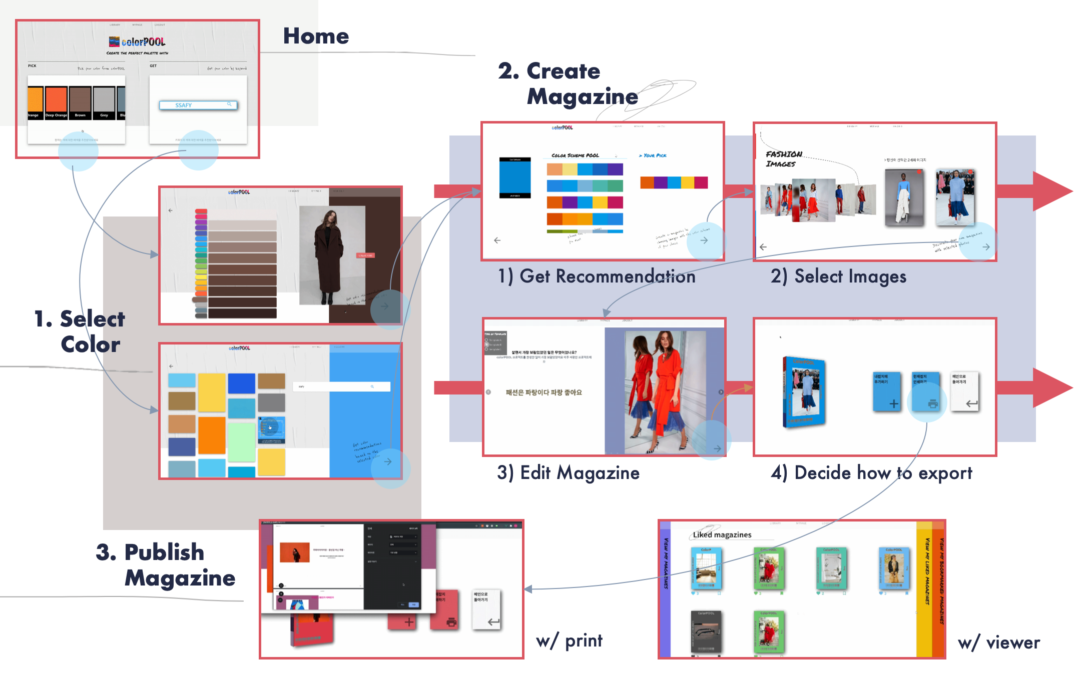 userFlow